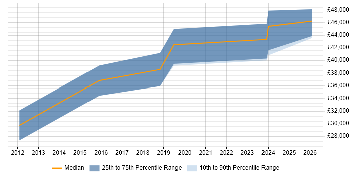 Salary distribution trend for jobs in Shrewsbury citing Migration