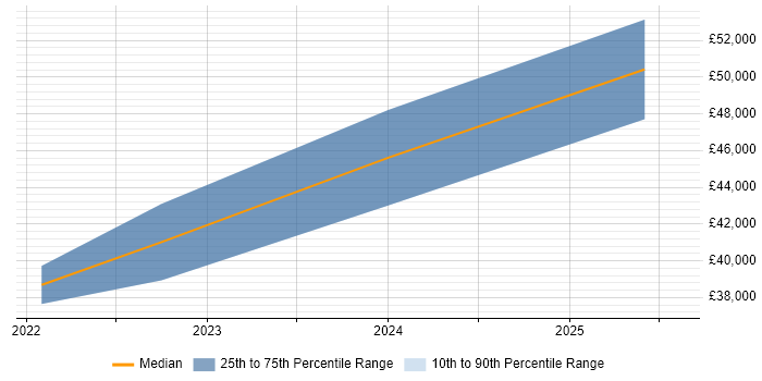 Salary distribution trend for jobs in Shrewsbury citing Power BI