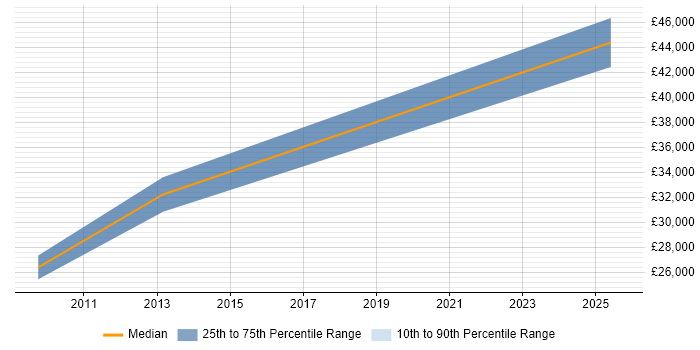 Salary distribution trend for jobs in Shrewsbury citing Process Improvement Salary distribution trend for jobs in Shrewsbury citing Process Improvement