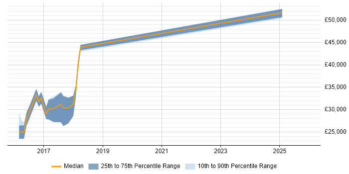 Salary distribution trend for jobs in Shrewsbury citing RESTful
