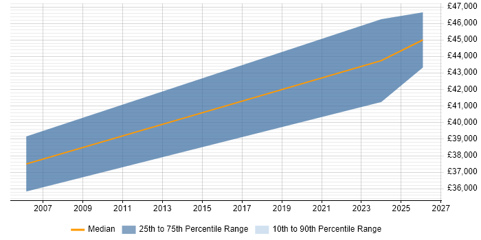 Salary distribution trend for jobs in Shrewsbury citing Roadmaps