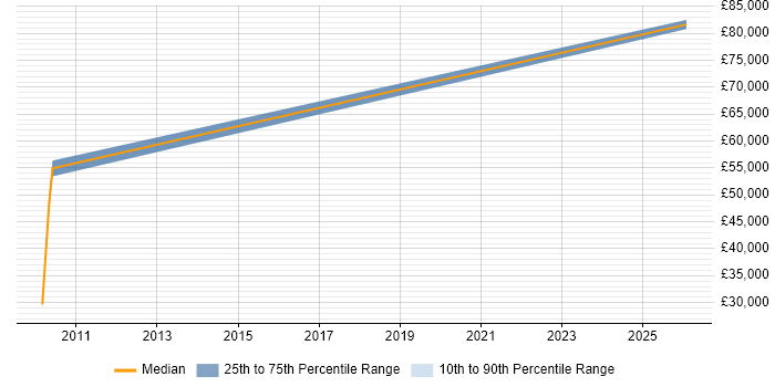 Salary distribution trend for Sales Manager job vacancies in Shrewsbury