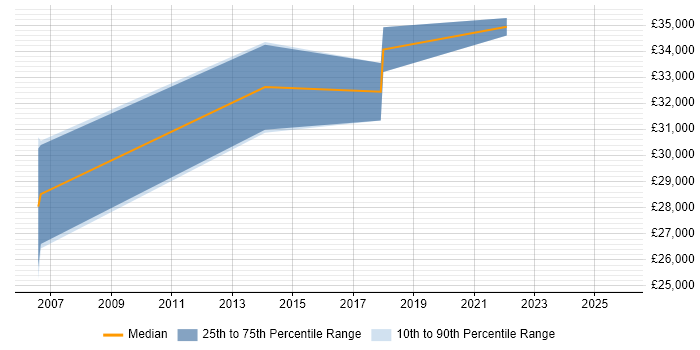 Salary distribution trend for jobs in Shrewsbury citing Service Delivery