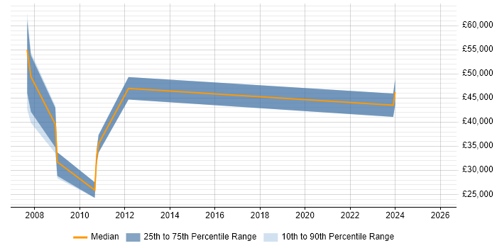 Salary distribution trend for jobs in Shrewsbury citing SharePoint