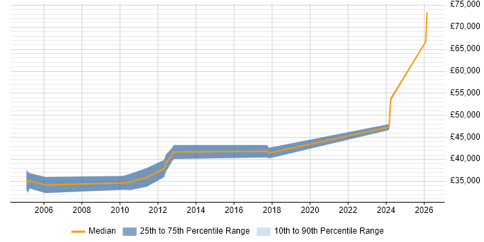 Salary distribution trend for Software Engineer job vacancies in Shrewsbury