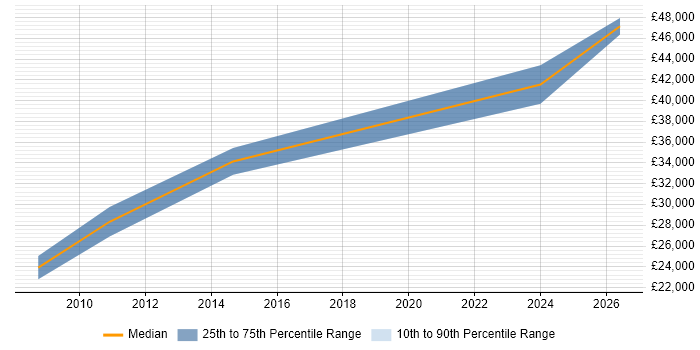 Salary distribution trend for jobs in Shrewsbury citing SQL Server Integration Services