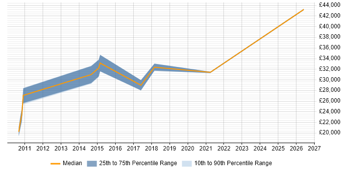 Salary distribution trend for jobs in Shrewsbury citing SQL Server Reporting Services