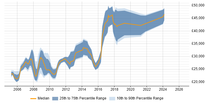 Salary distribution trend for jobs in Shrewsbury citing SQL Server