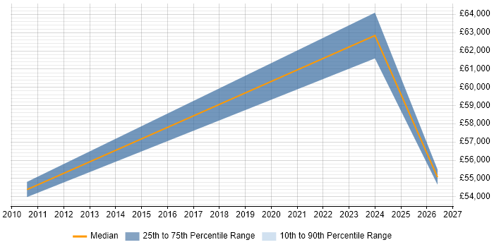 Salary distribution trend for jobs in Shrewsbury citing Strategic Planning