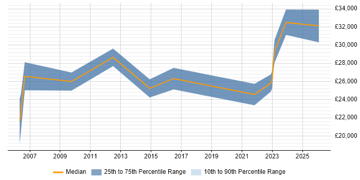 Salary distribution trend for Support Engineer job vacancies in Shrewsbury