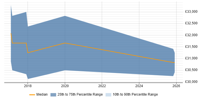 Salary distribution trend for Team Leader job vacancies in Shrewsbury