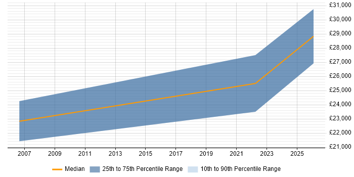 Salary distribution trend for Technical Engineer job vacancies in Shrewsbury