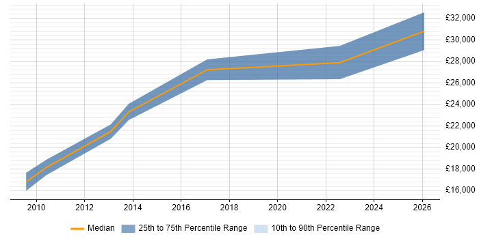 Salary distribution trend for Technical Support job vacancies in Shrewsbury