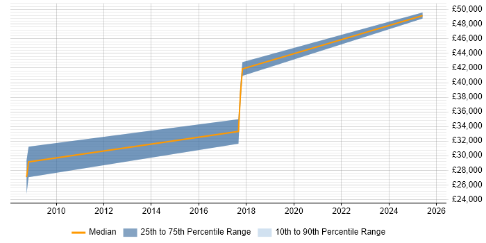 Salary distribution trend for Test Engineer job vacancies in Shrewsbury