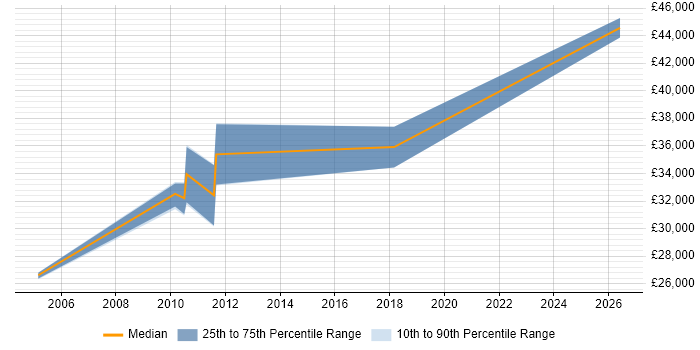 Salary distribution trend for jobs in Shrewsbury citing Visualisation