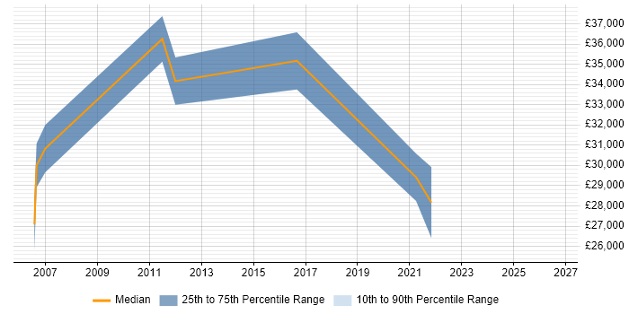 Salary distribution trend for jobs in Shrewsbury citing VoIP