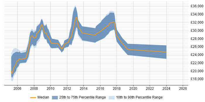 Salary distribution trend for jobs in Shrewsbury citing Web Development