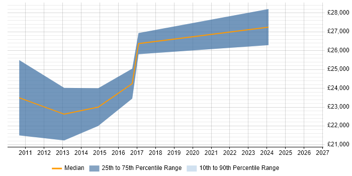Salary distribution trend for jobs in Shrewsbury citing Windows 7