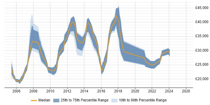 Salary distribution trend for jobs in Shrewsbury citing Windows