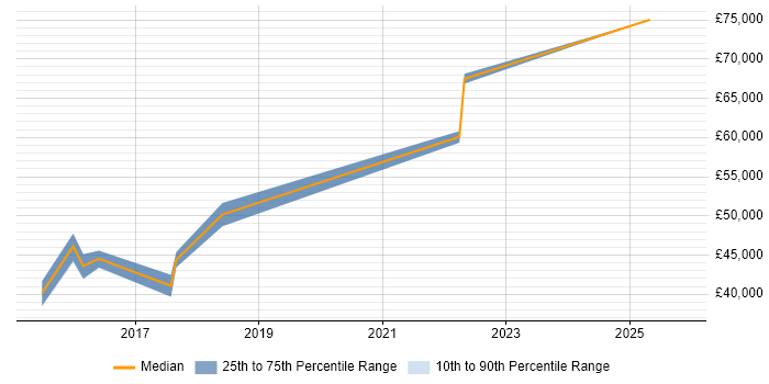 Salary distribution trend for jobs in Shropshire citing SIEM