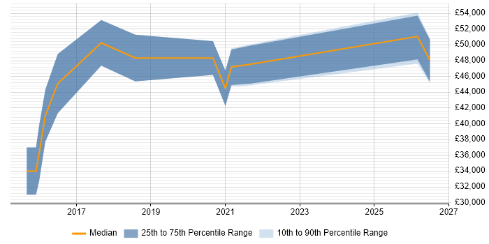 Salary distribution trend for jobs in Shropshire citing SoapUI
