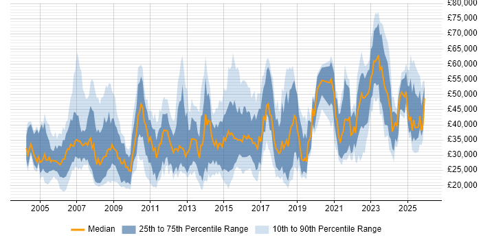 Salary distribution trend for jobs in Shropshire citing Social Skills