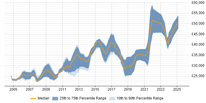 Salary distribution trend for Software Developer job vacancies in Shropshire