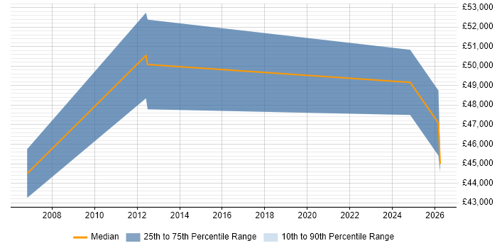 Salary distribution trend for jobs in Shropshire citing Software Quality Assurance