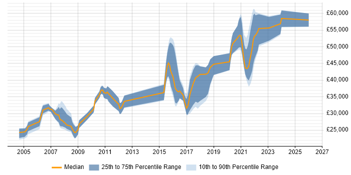 Salary distribution trend for jobs in Shropshire citing Software Testing