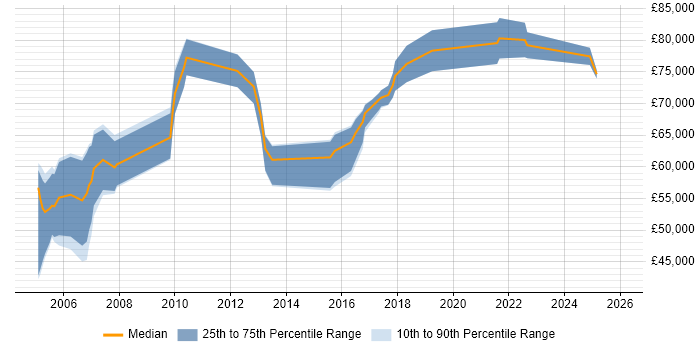 Salary distribution trend for Solutions Architect job vacancies in Shropshire