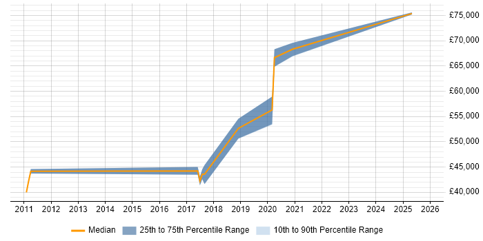 Salary distribution trend for jobs in Shropshire citing Splunk