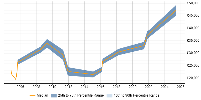 Salary distribution trend for jobs in Shropshire citing Spreadsheet Salary distribution trend for jobs in Shropshire citing Spreadsheet