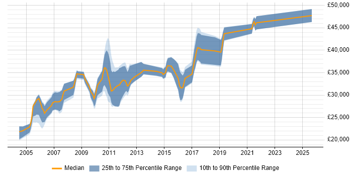Salary distribution trend for SQL Developer job vacancies in Shropshire Salary distribution trend for SQL Developer job vacancies in Shropshire