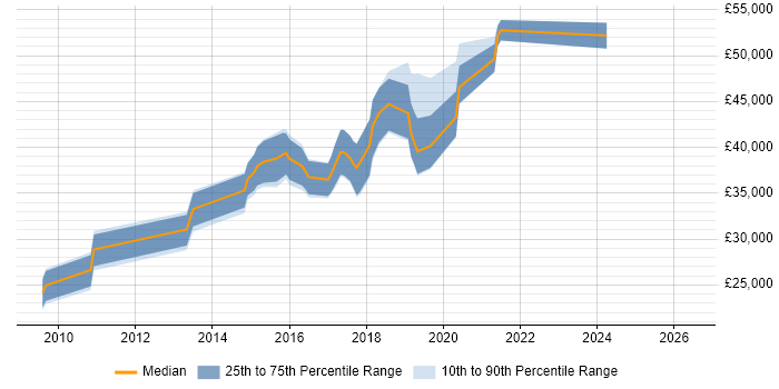 Salary distribution trend for jobs in Shropshire citing SQL Server Analysis Services