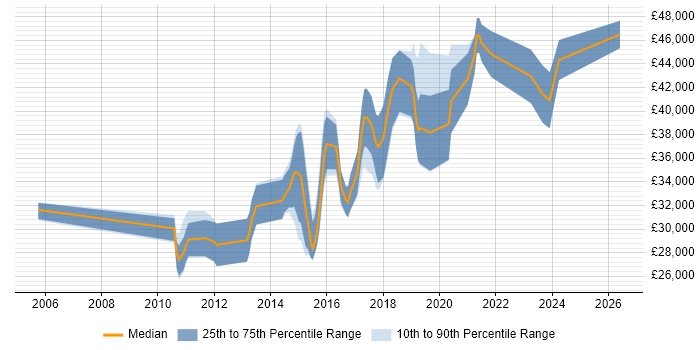 Salary distribution trend for jobs in Shropshire citing SQL Server Reporting Services