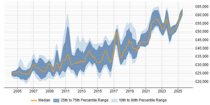 Salary distribution trend for jobs in Shropshire citing SQL Server