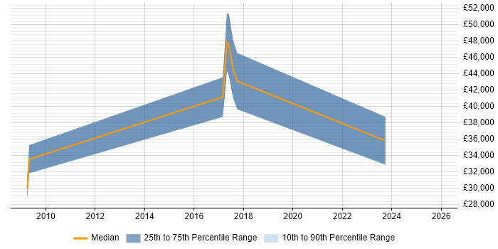 Salary distribution trend for jobs in Shropshire citing Storyboarding
