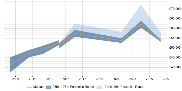 Salary distribution trend for jobs in Shropshire citing Strategic Planning