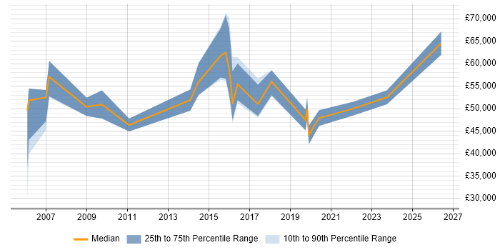 Salary distribution trend for jobs in Shropshire citing Supplier Management