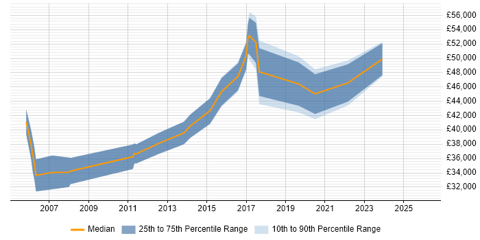 Salary distribution trend for Support Manager job vacancies in Shropshire
