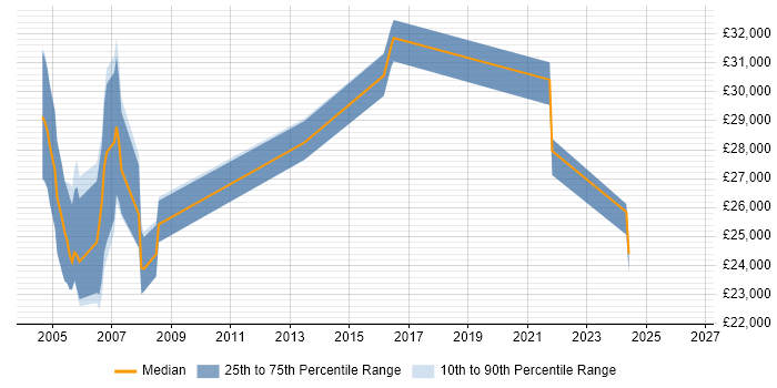 Salary distribution trend for Support Specialist job vacancies in Shropshire