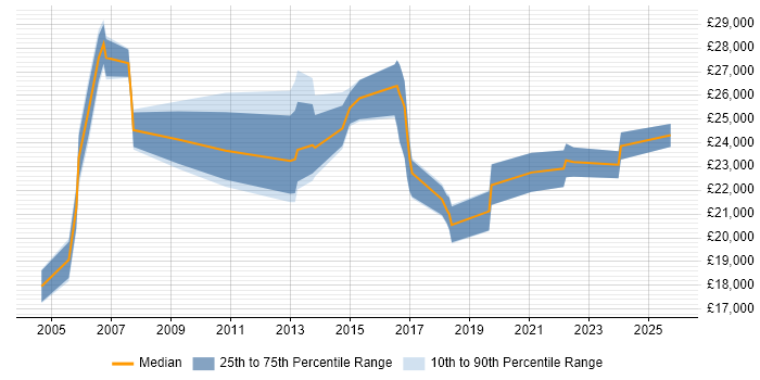 Salary distribution trend for Support Technician job vacancies in Shropshire