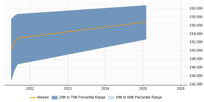 Salary distribution trend for jobs in Shropshire citing Swagger