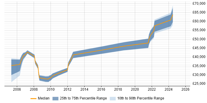 Salary distribution trend for jobs in Shropshire citing System Testing