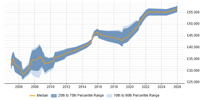 Salary distribution trend for jobs in Shropshire citing Systems Analysis