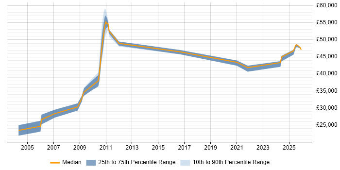 Salary distribution trend for Systems Developer job vacancies in Shropshire