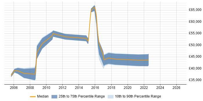 Salary distribution trend for Systems Manager job vacancies in Shropshire