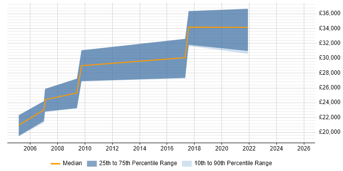 Salary distribution trend for Systems Support Analyst job vacancies in Shropshire