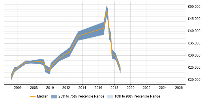 Salary distribution trend for Systems Support job vacancies in Shropshire