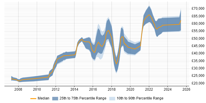 Salary distribution trend for jobs in Shropshire citing TDD Salary distribution trend for jobs in Shropshire citing TDD